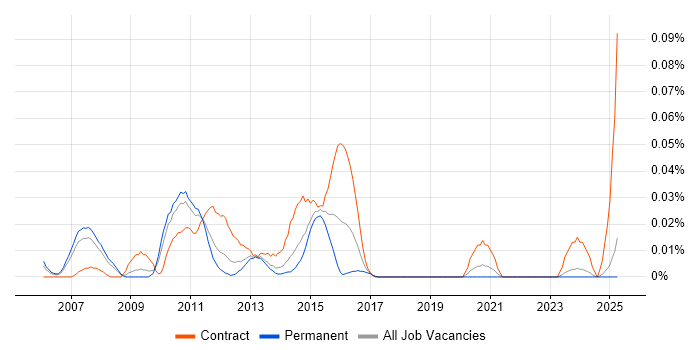 Job vacancy trend for Mainframe Architect in the North of England Job vacancy trend for Mainframe Architect in the North of England