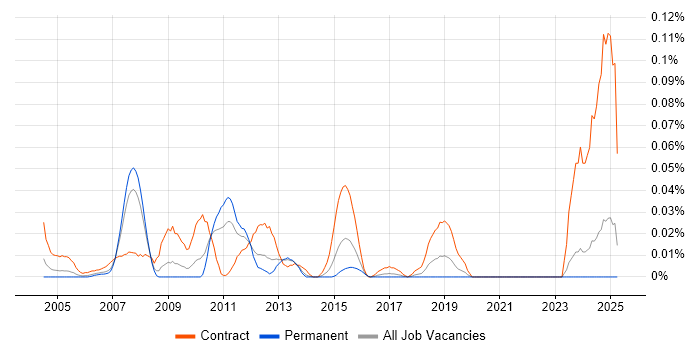 Job vacancy trend for Mainframe Consultant in the North of England Job vacancy trend for Mainframe Consultant in the North of England