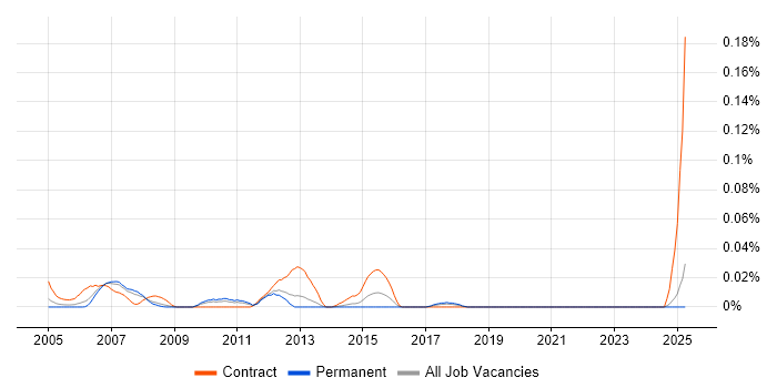 Job vacancy trend for Mainframe Designer in the North of England Job vacancy trend for Mainframe Designer in the North of England