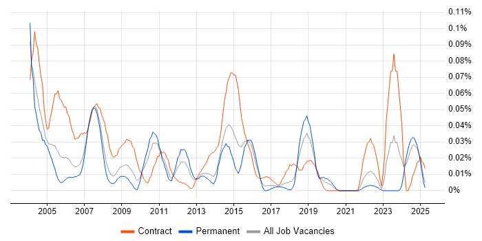 Job vacancy trend for Mainframe Developer in the North of England Job vacancy trend for Mainframe Developer in the North of England
