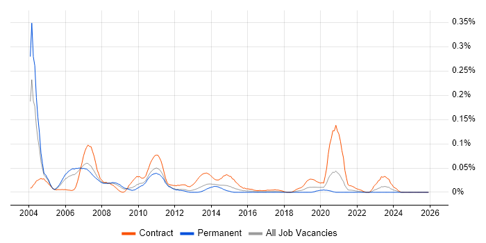 Mainframe Programmer job vacancy trend in the North of England