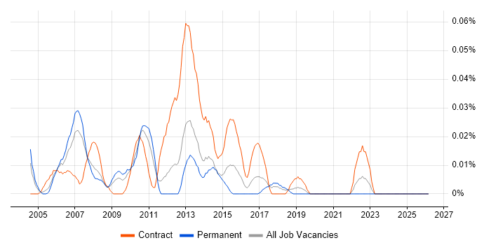Mainframe Specialist job vacancy trend in the North of England