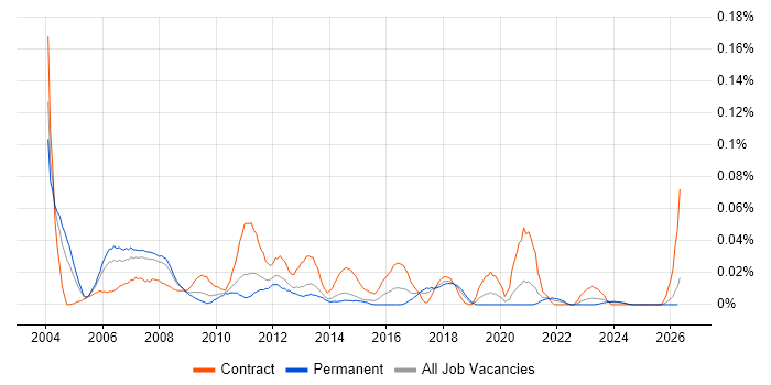 Mainframe Support job vacancy trend in the North of England