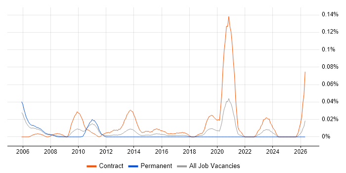 Mainframe Systems Programmer job vacancy trend in the North of England