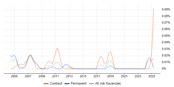 Job vacancy trend for Mainframe Tester in the North of England