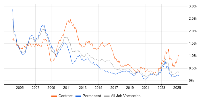 Job vacancy trend for Mainframe in the North of England Job vacancy trend for Mainframe in the North of England