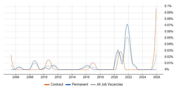Major Incident Analyst job vacancy trend in the North of England