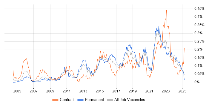 Job vacancy trend for Major Incident Management in the North of England Job vacancy trend for Major Incident Management in the North of England