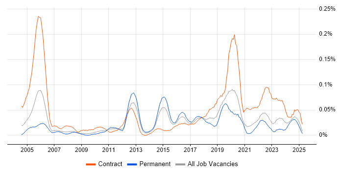 Job vacancy trend for Major Incident Manager in the North of England Job vacancy trend for Major Incident Manager in the North of England