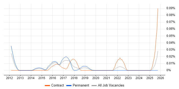 Malware Analyst job vacancy trend in the North of England