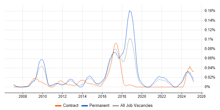 Job vacancy trend for Malware Detection/Protection in the North of England