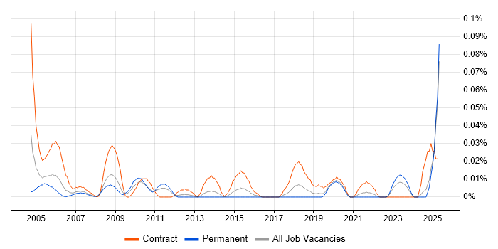 Job vacancy trend for Management Accountant in the North of England Job vacancy trend for Management Accountant in the North of England
