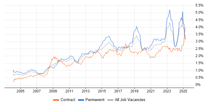 Job vacancy trend for Management Information System in the North of England Job vacancy trend for Management Information System in the North of England