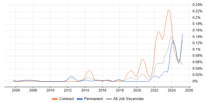 Job vacancy trend for Mandarin Language in the North of England