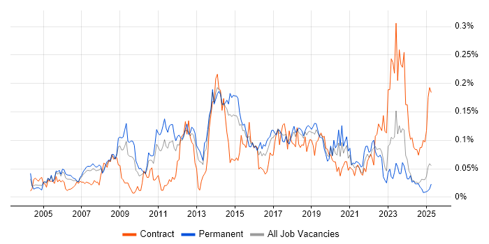 Job vacancy trend for Manual Tester in the North of England