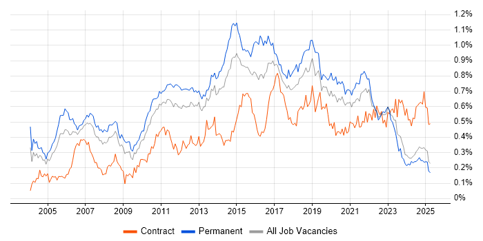 Job vacancy trend for Manual Testing in the North of England Job vacancy trend for Manual Testing in the North of England