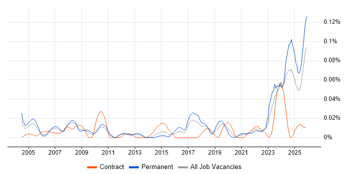 Manufacturing Engineer job vacancy trend in the North of England