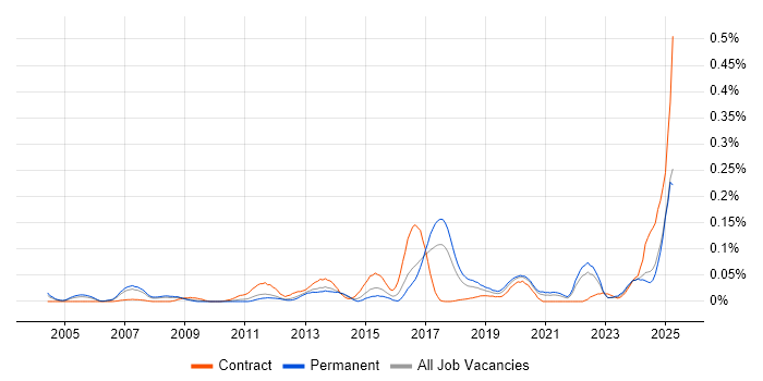 Job vacancy trend for Manufacturing Execution System in the North of England