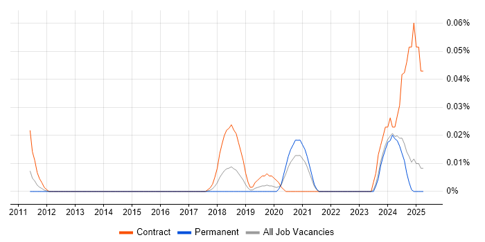 Job vacancy trend for Mapbox in the North of England Job vacancy trend for Mapbox in the North of England
