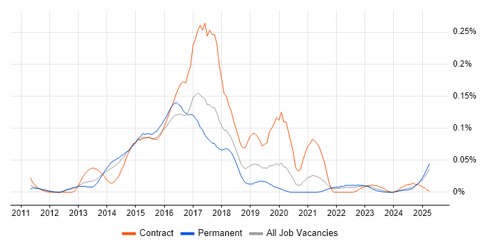 Job vacancy trend for MapReduce in the North of England Job vacancy trend for MapReduce in the North of England