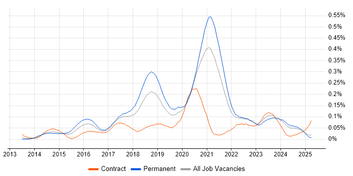 Job vacancy trend for MariaDB in the North of England Job vacancy trend for MariaDB in the North of England