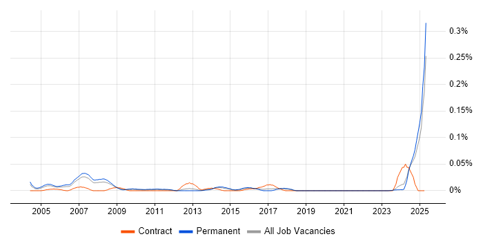 Job vacancy trend for Market Analyst in the North of England Job vacancy trend for Market Analyst in the North of England