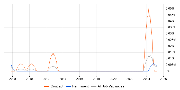 Job vacancy trend for Market Data Analyst in the North of England Job vacancy trend for Market Data Analyst in the North of England