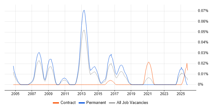 Market Making job vacancy trend in the North of England