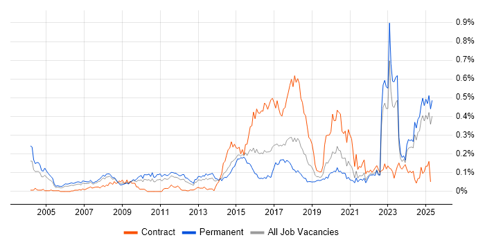 Job vacancy trend for Market Research in the North of England Job vacancy trend for Market Research in the North of England