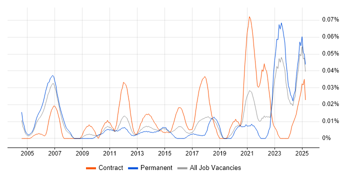 Job vacancy trend for Market Risk in the North of England