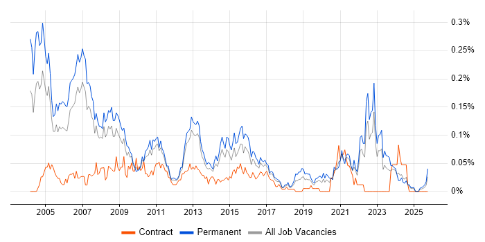 Marketing Analyst job vacancy trend in the North of England