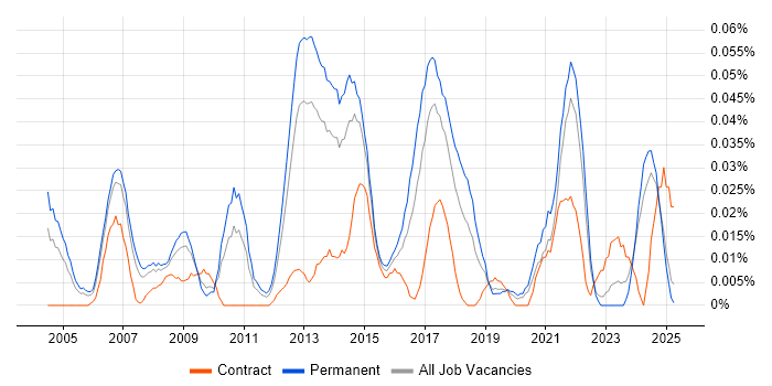 Job vacancy trend for Marketing Analytics in the North of England Job vacancy trend for Marketing Analytics in the North of England