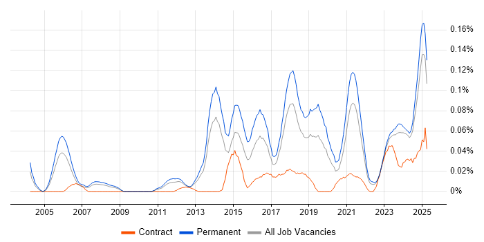 Job vacancy trend for Marketing Automation in the North of England Job vacancy trend for Marketing Automation in the North of England