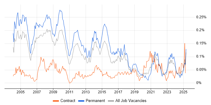 Job vacancy trend for Marketing Manager in the North of England Job vacancy trend for Marketing Manager in the North of England