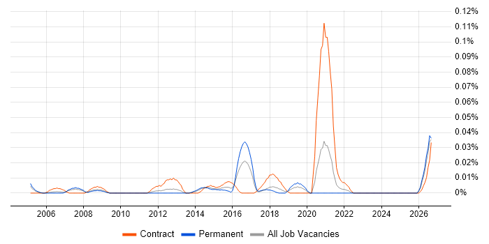 Marketing Officer job vacancy trend in the North of England