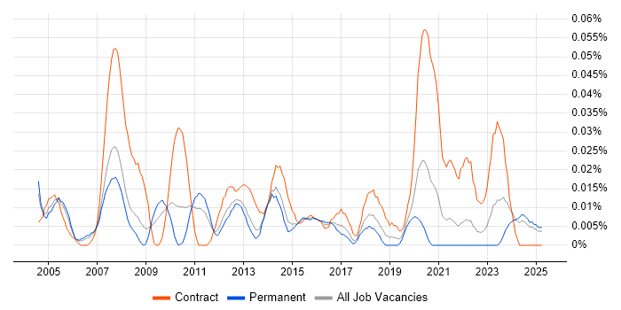 Job vacancy trend for Marketing Project Manager in the North of England Job vacancy trend for Marketing Project Manager in the North of England