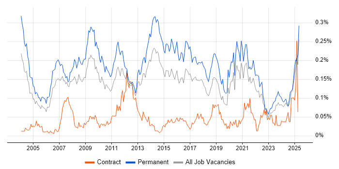 Job vacancy trend for Marketing Strategy in the North of England