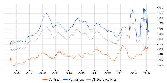 Job vacancy trend for Marketing in the North of England Job vacancy trend for Marketing in the North of England