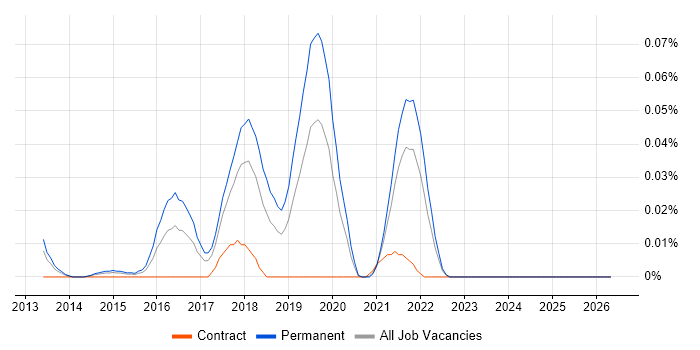 Marketo job vacancy trend in the North of England
