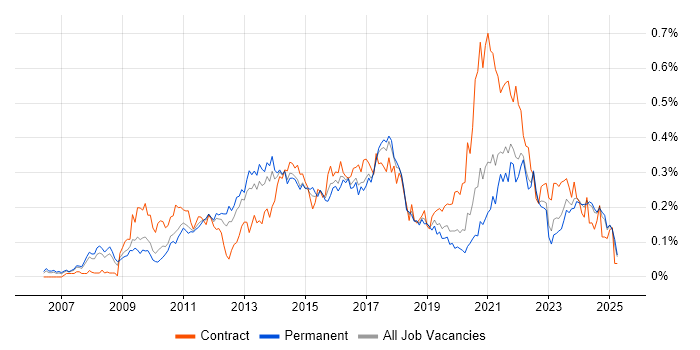 Job vacancy trend for Master Data Management in the North of England Job vacancy trend for Master Data Management in the North of England