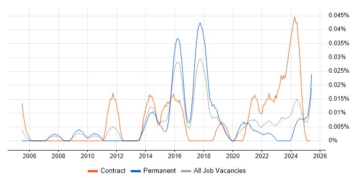 Job vacancy trend for Master Data Manager in the North of England Job vacancy trend for Master Data Manager in the North of England