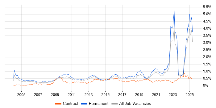 Job vacancy trend for Master's Degree in the North of England Job vacancy trend for Master's Degree in the North of England