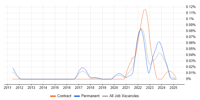 Job vacancy trend for Material-UI in the North of England Job vacancy trend for Material-UI in the North of England