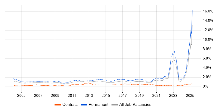 Job vacancy trend for Mathematics in the North of England
