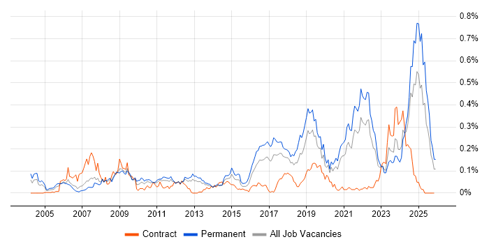 MATLAB job vacancy trend in the North of England