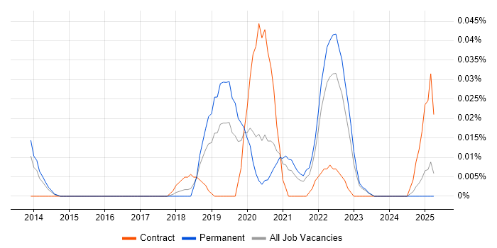 Job vacancy trend for Matplotlib in the North of England
