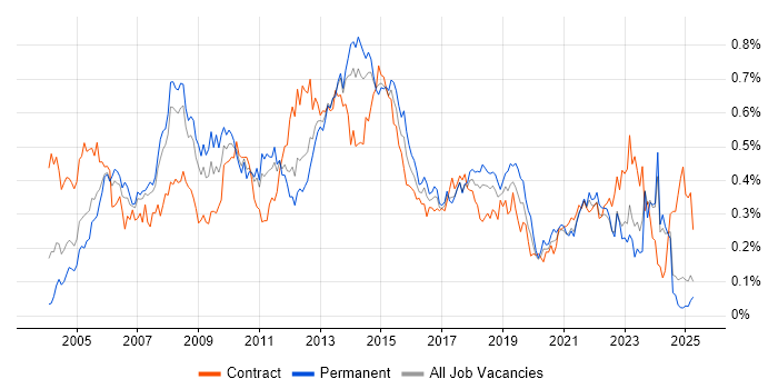 Job vacancy trend for Matrix Management in the North of England Job vacancy trend for Matrix Management in the North of England