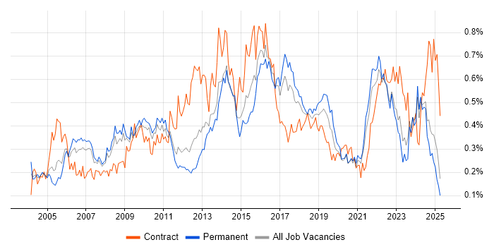 Job vacancy trend for Matrix Organization in the North of England Job vacancy trend for Matrix Organization in the North of England