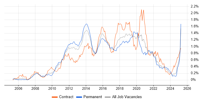 Job vacancy trend for Maven in the North of England Job vacancy trend for Maven in the North of England