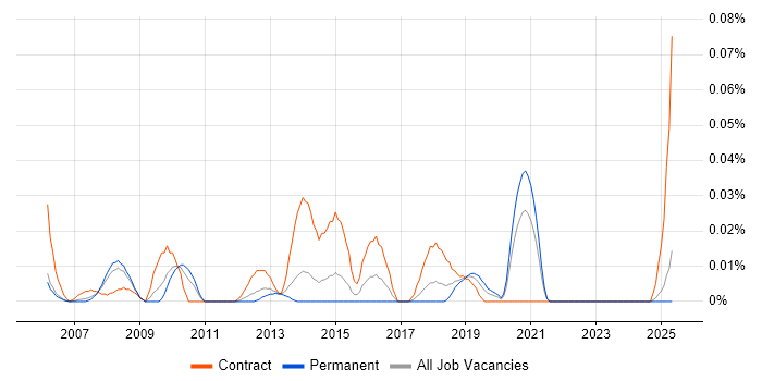 Job vacancy trend for Maximo Consultant in the North of England Job vacancy trend for Maximo Consultant in the North of England